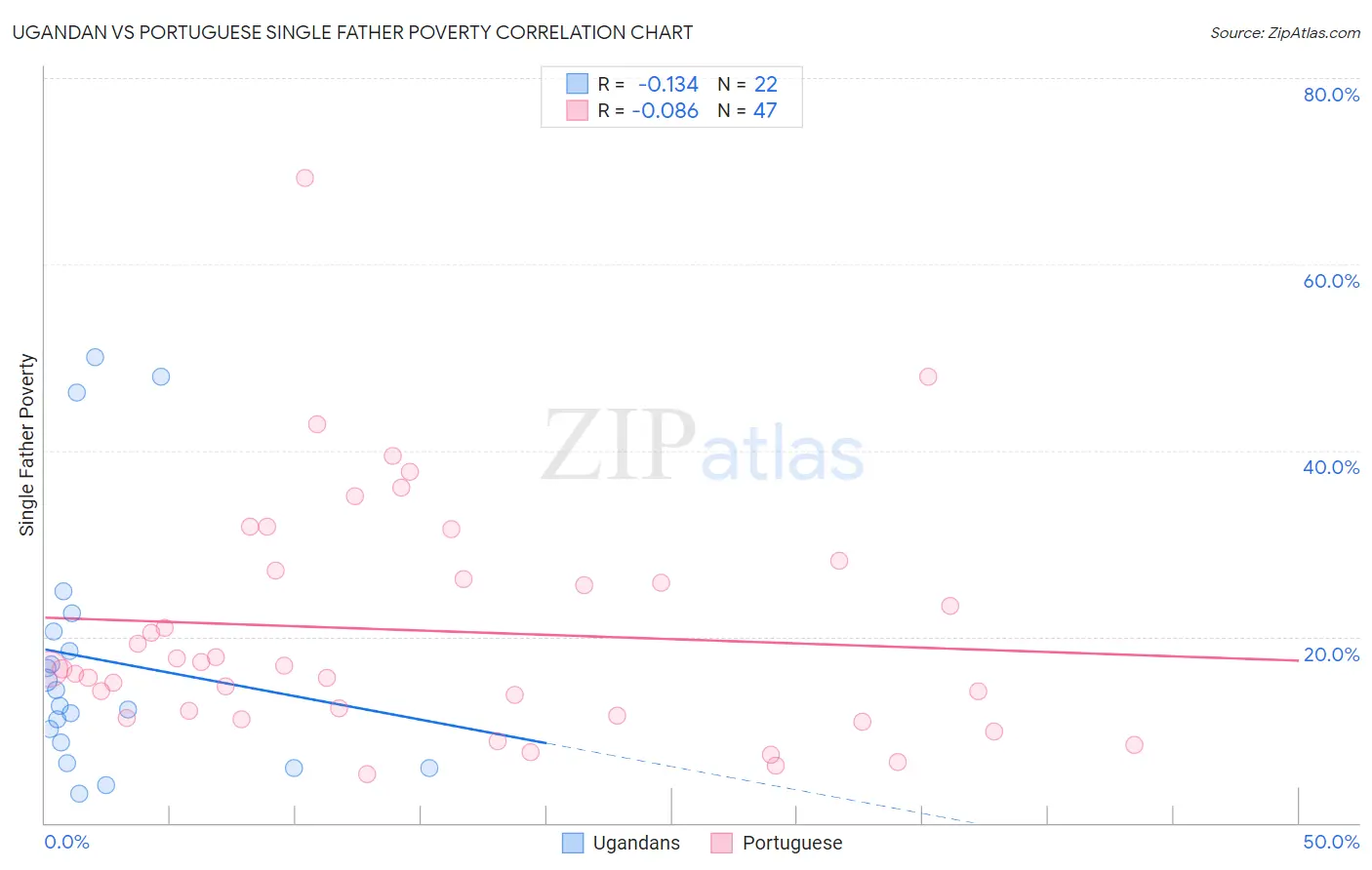 Ugandan vs Portuguese Single Father Poverty