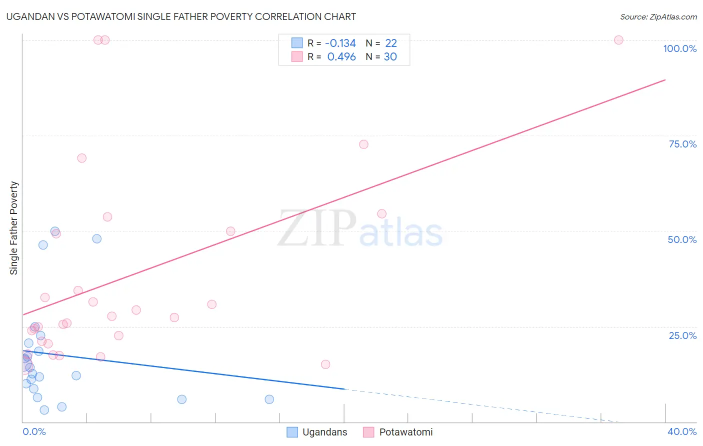 Ugandan vs Potawatomi Single Father Poverty