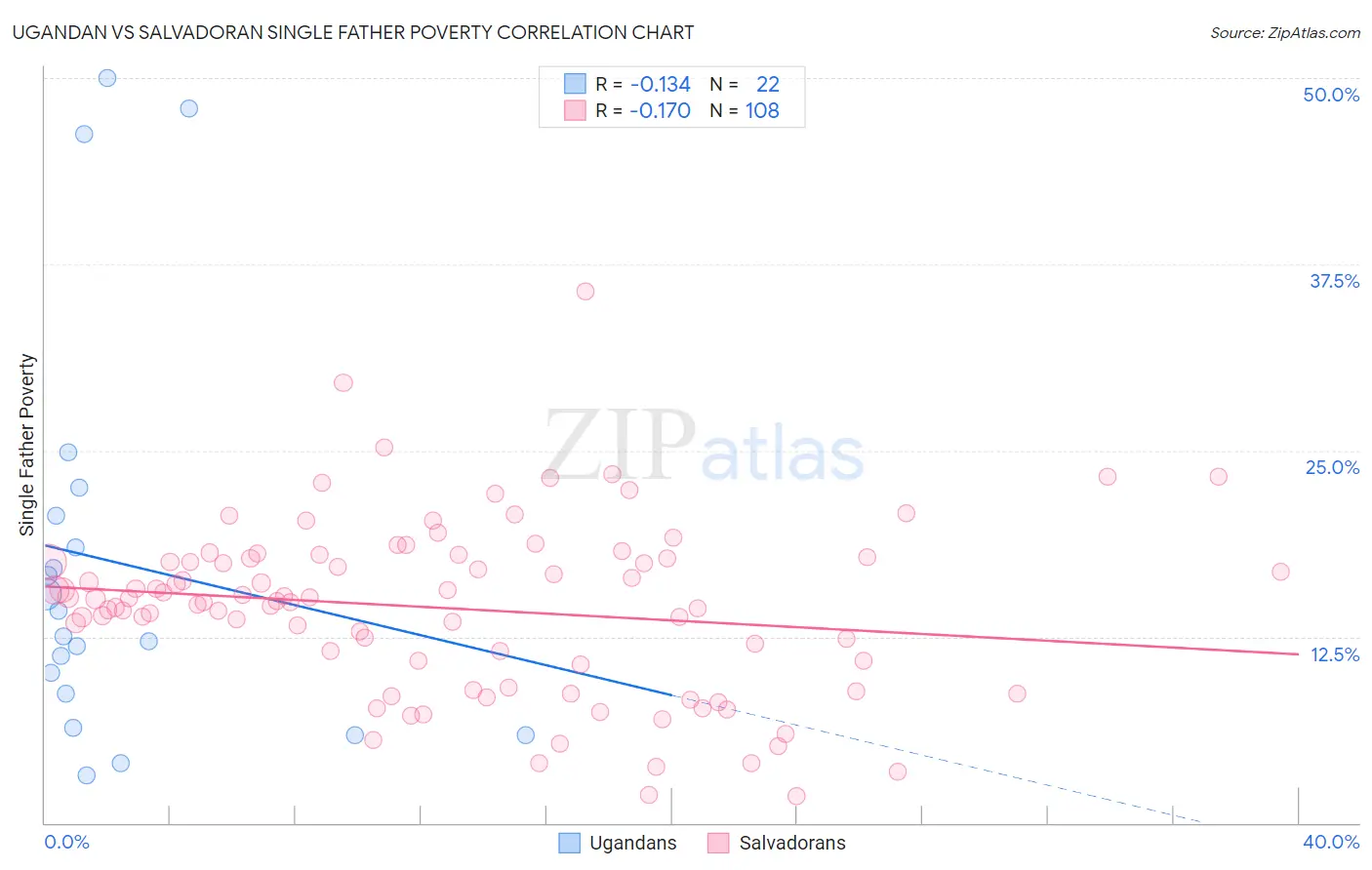 Ugandan vs Salvadoran Single Father Poverty