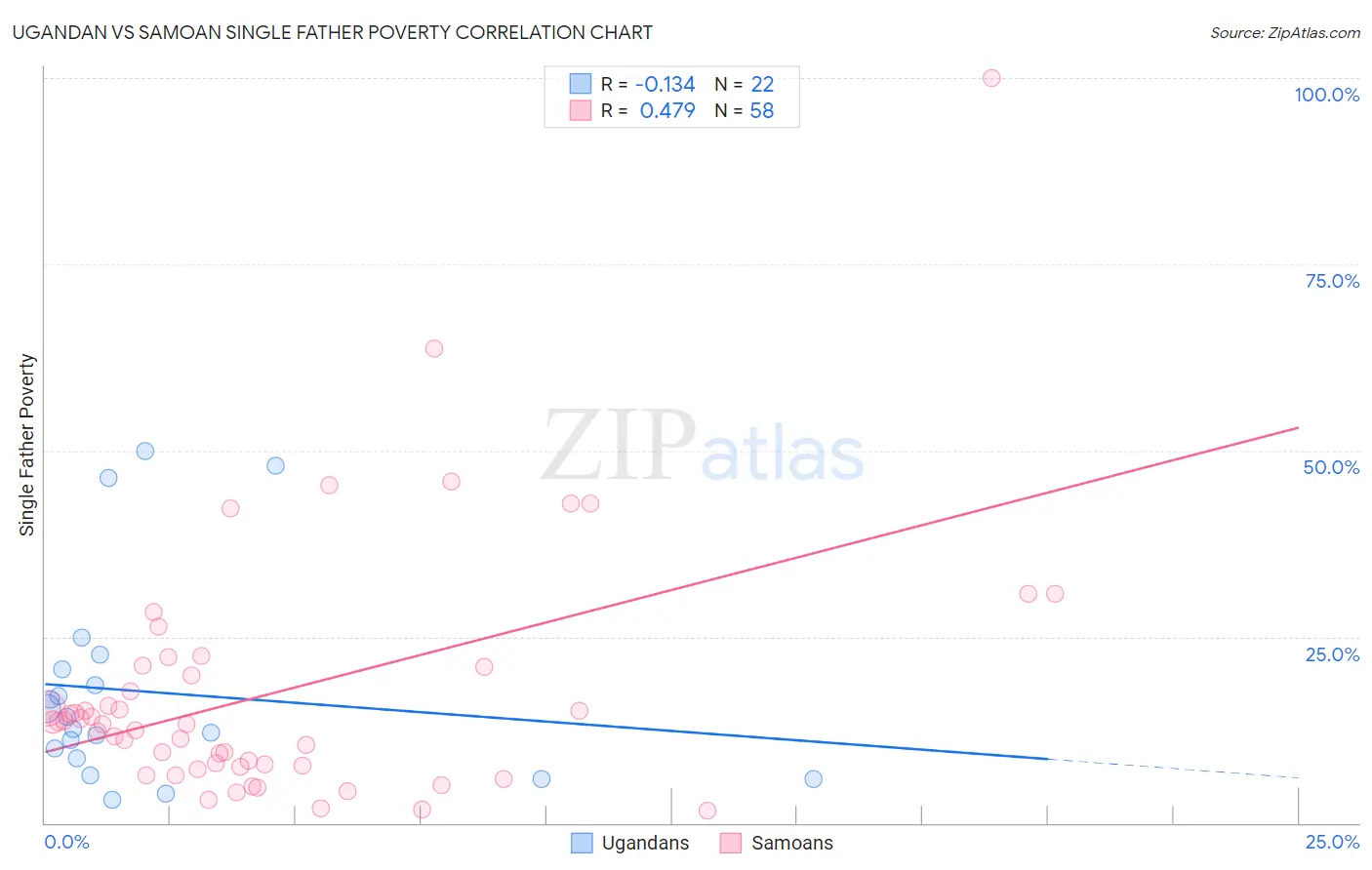 Ugandan vs Samoan Single Father Poverty