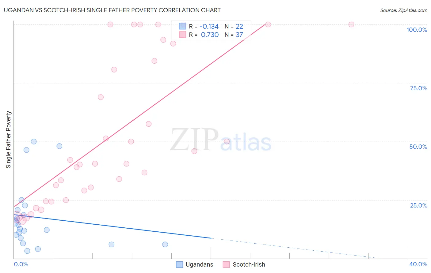 Ugandan vs Scotch-Irish Single Father Poverty