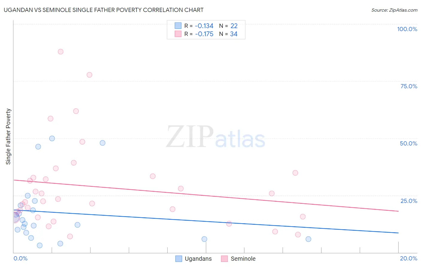 Ugandan vs Seminole Single Father Poverty