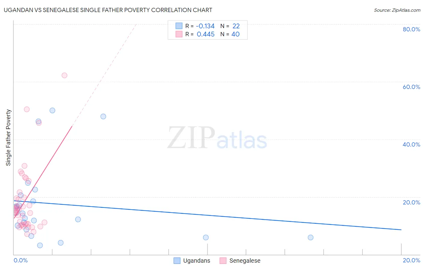 Ugandan vs Senegalese Single Father Poverty