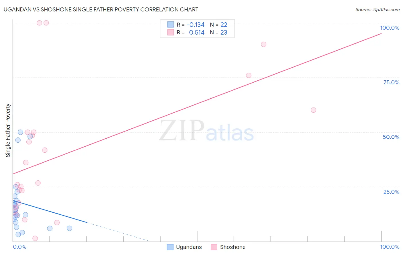 Ugandan vs Shoshone Single Father Poverty