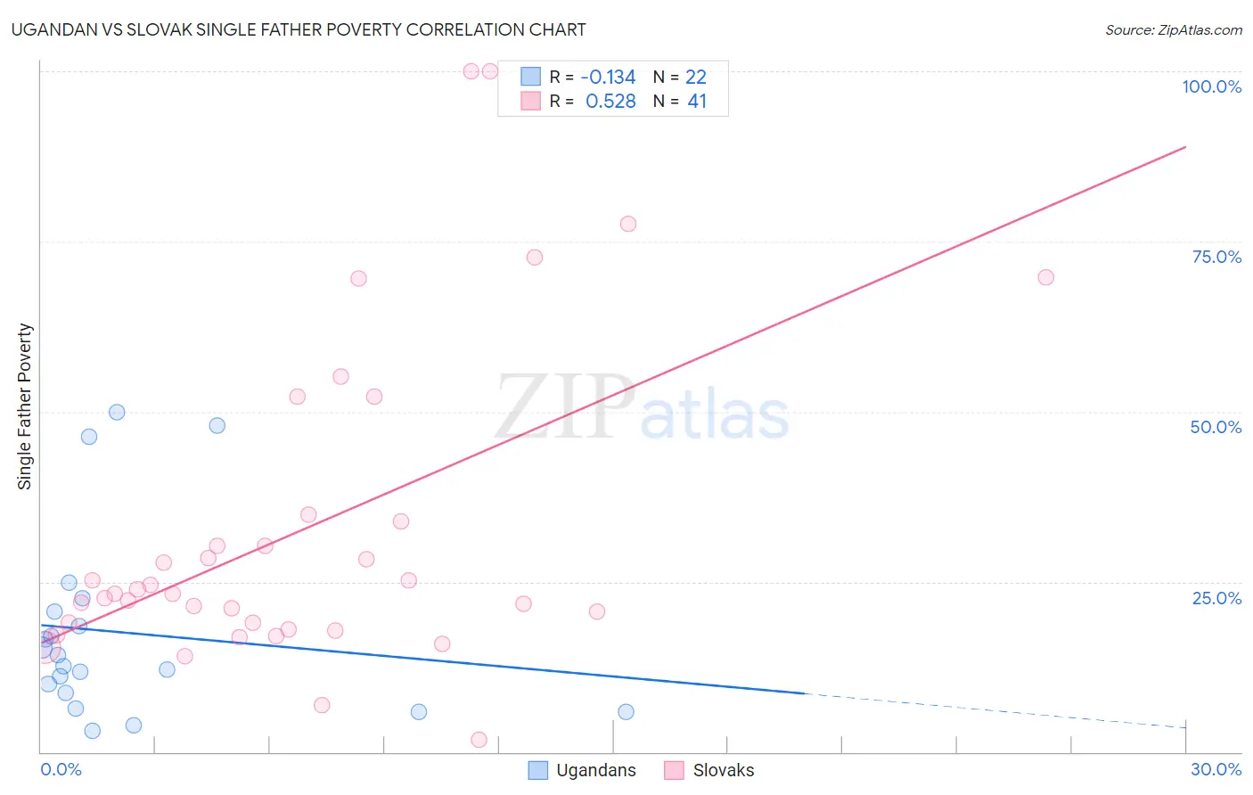 Ugandan vs Slovak Single Father Poverty