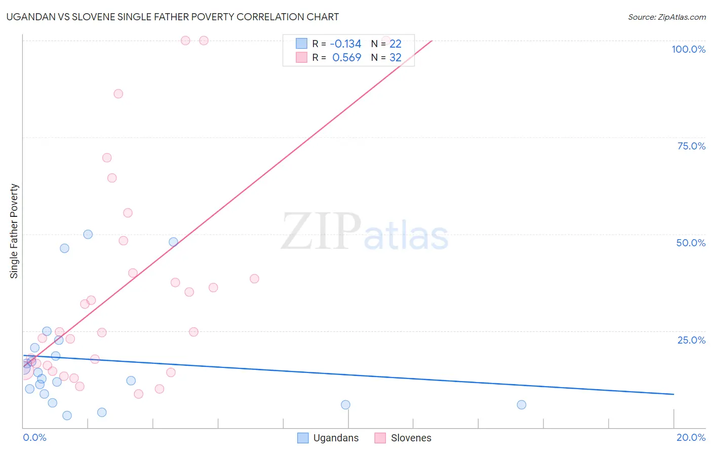 Ugandan vs Slovene Single Father Poverty