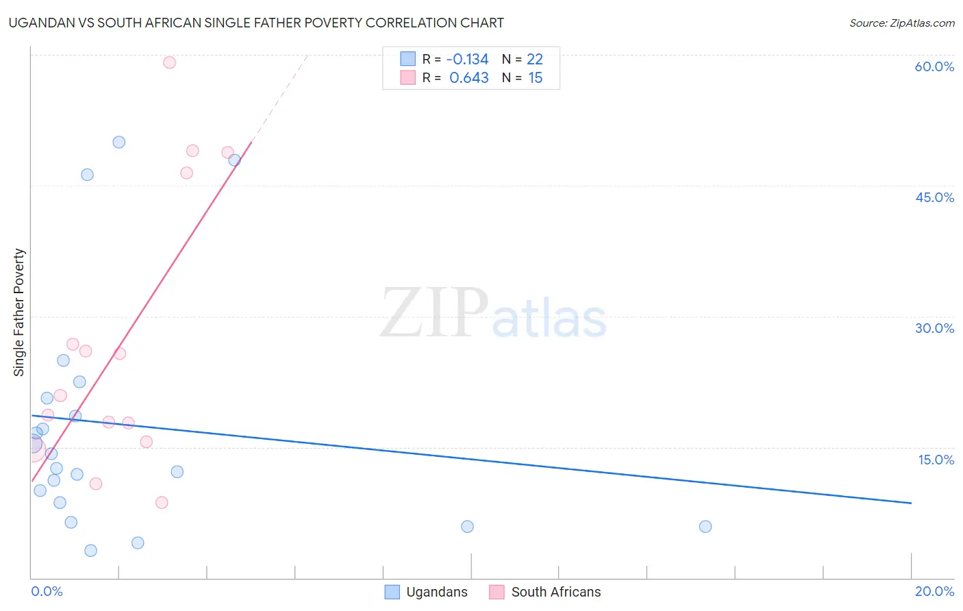 Ugandan vs South African Single Father Poverty