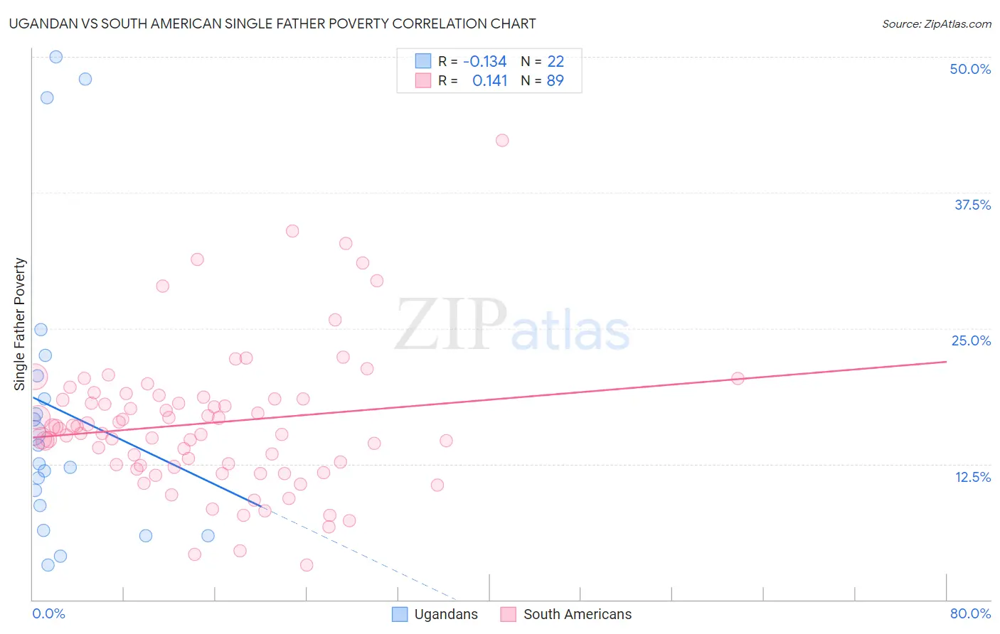 Ugandan vs South American Single Father Poverty