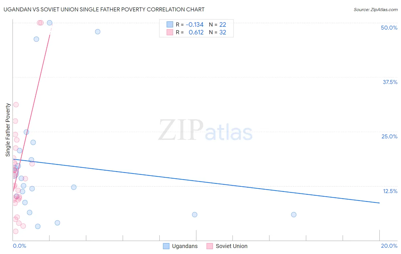 Ugandan vs Soviet Union Single Father Poverty