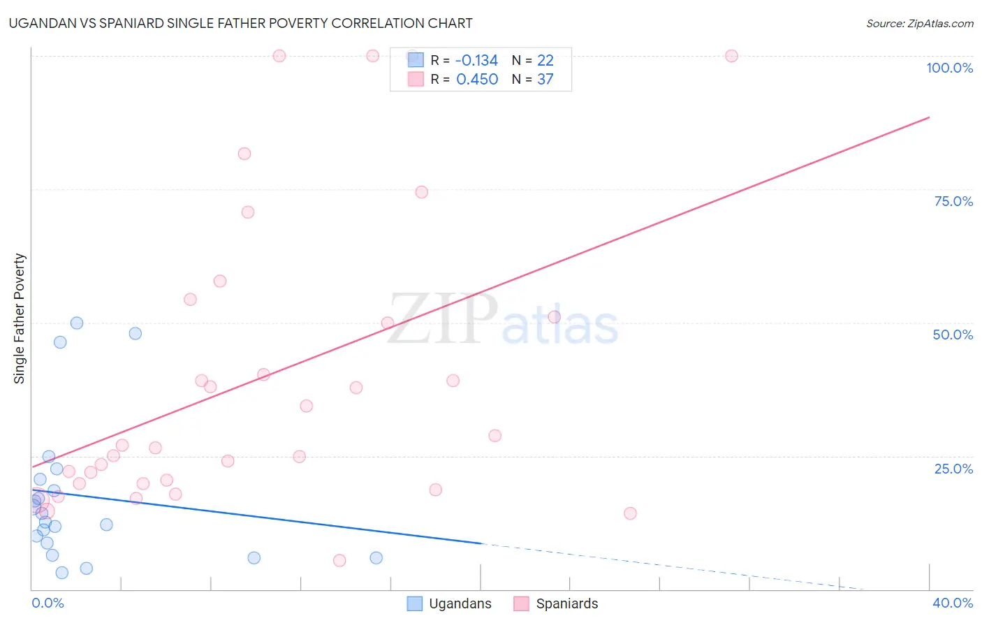Ugandan vs Spaniard Single Father Poverty