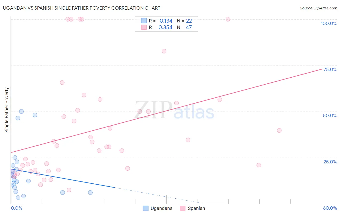 Ugandan vs Spanish Single Father Poverty