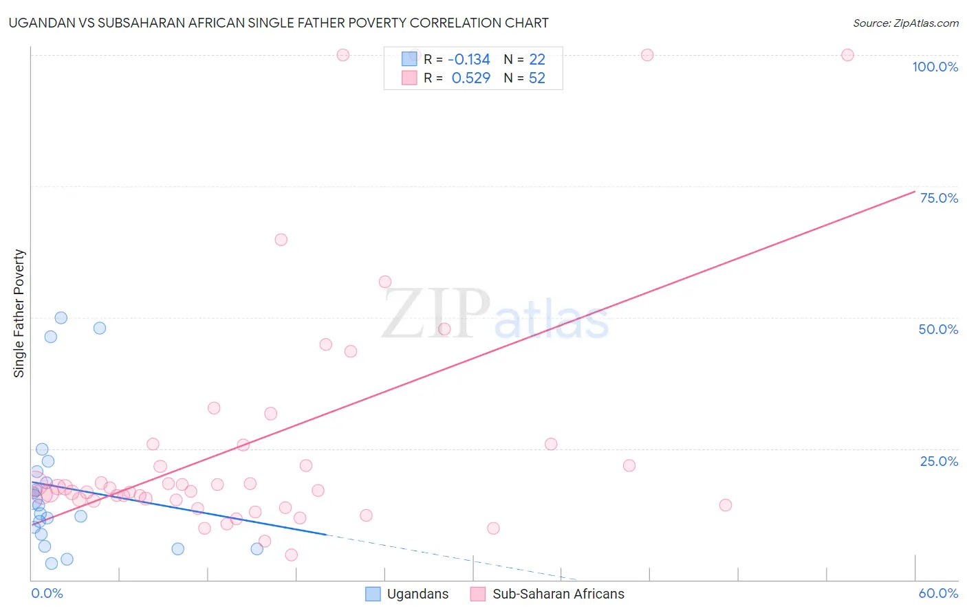 Ugandan vs Subsaharan African Single Father Poverty