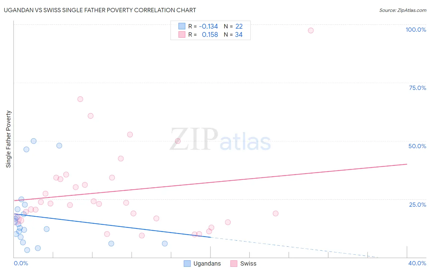 Ugandan vs Swiss Single Father Poverty