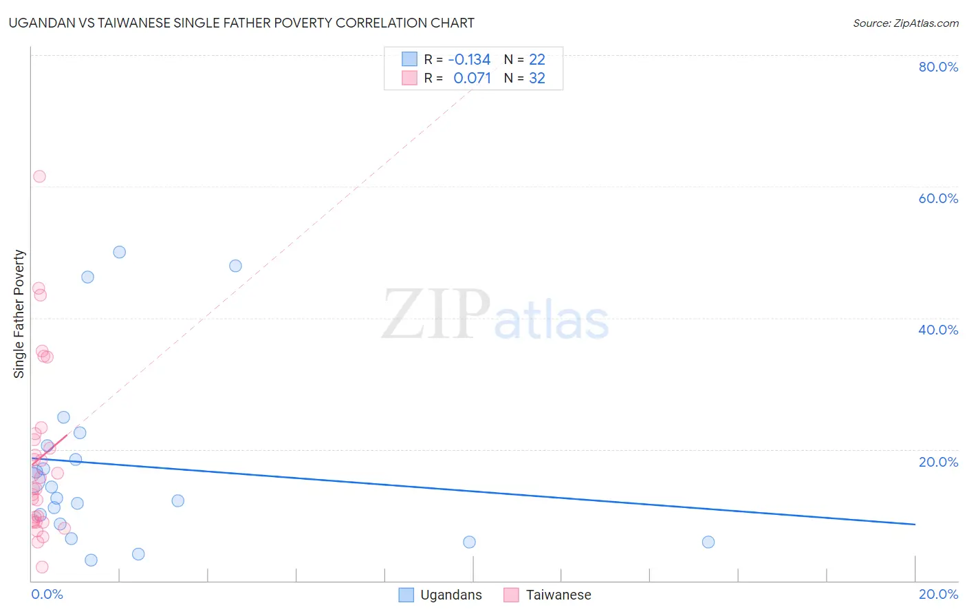 Ugandan vs Taiwanese Single Father Poverty