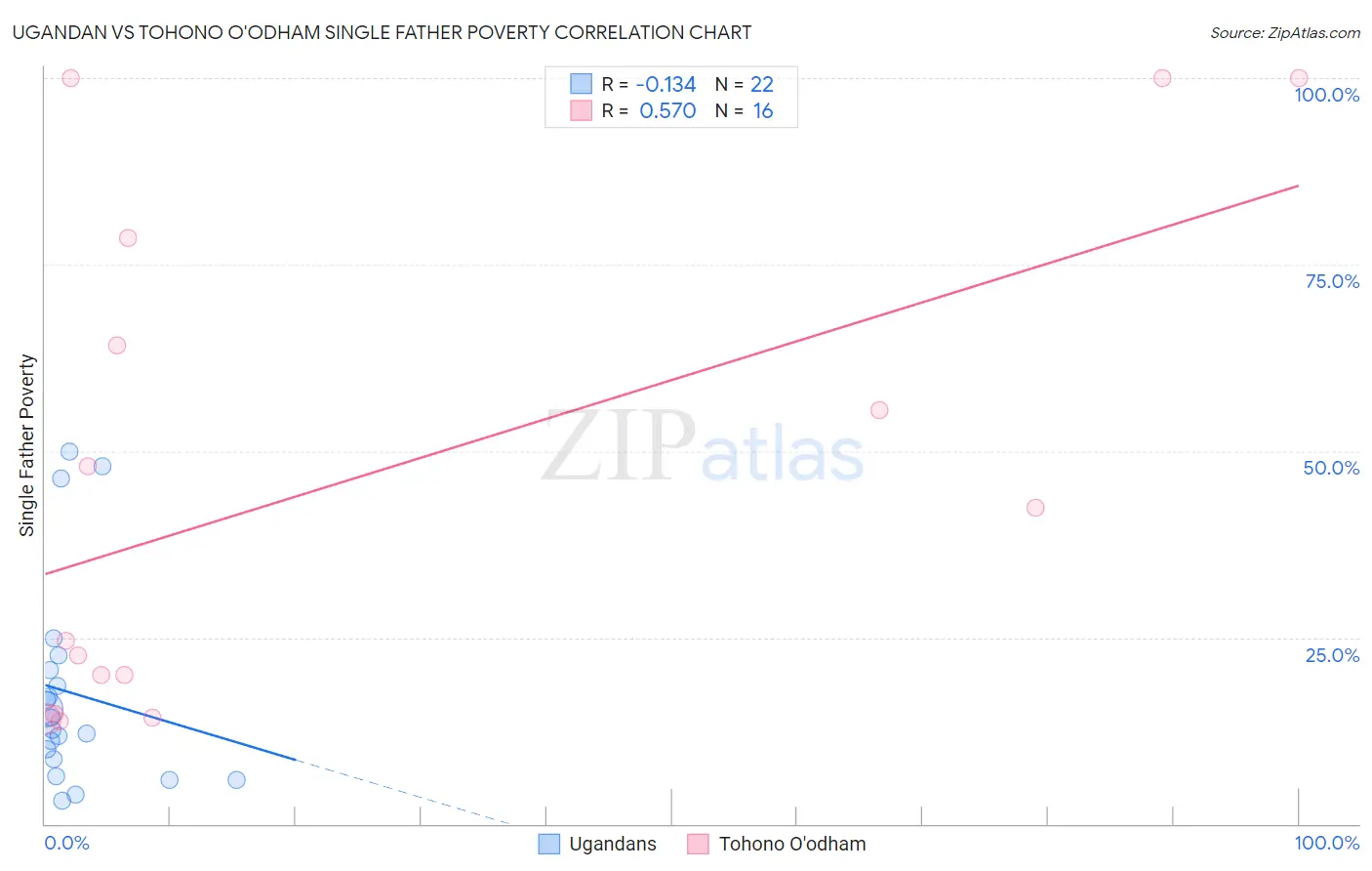 Ugandan vs Tohono O'odham Single Father Poverty