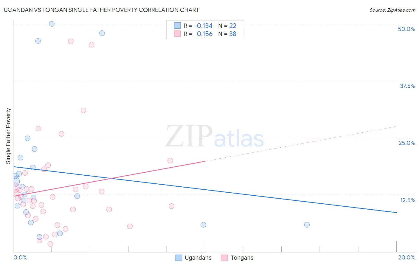 Ugandan vs Tongan Single Father Poverty