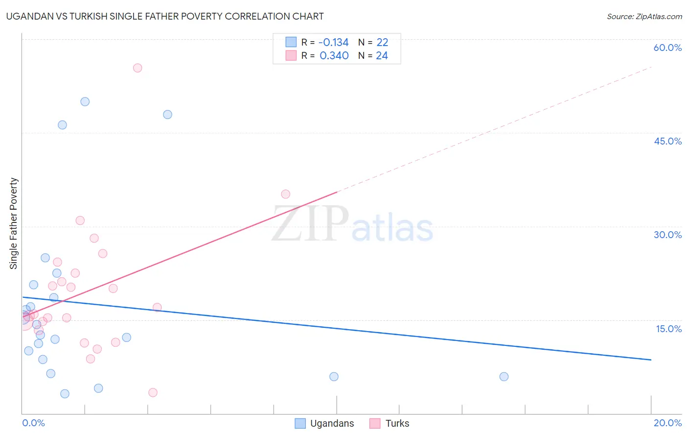 Ugandan vs Turkish Single Father Poverty