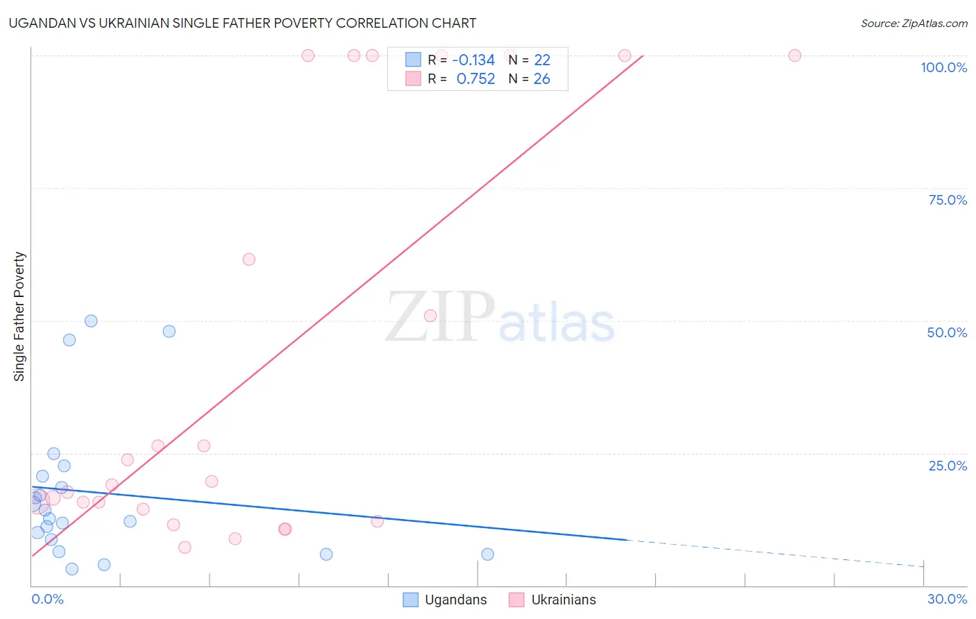 Ugandan vs Ukrainian Single Father Poverty