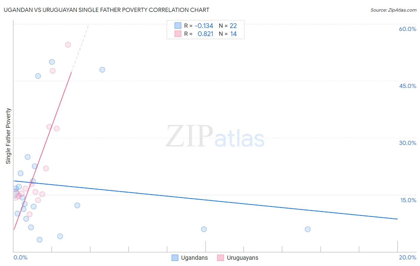 Ugandan vs Uruguayan Single Father Poverty