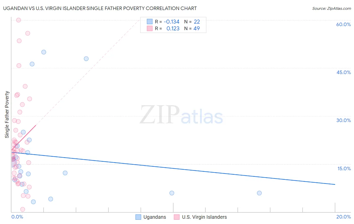 Ugandan vs U.S. Virgin Islander Single Father Poverty