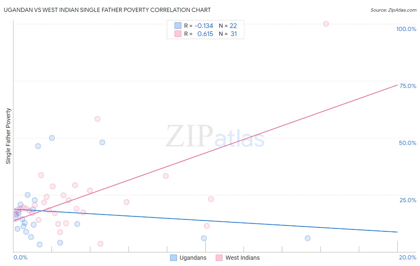 Ugandan vs West Indian Single Father Poverty