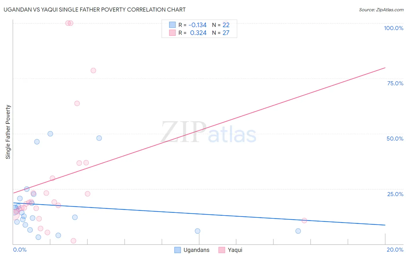 Ugandan vs Yaqui Single Father Poverty