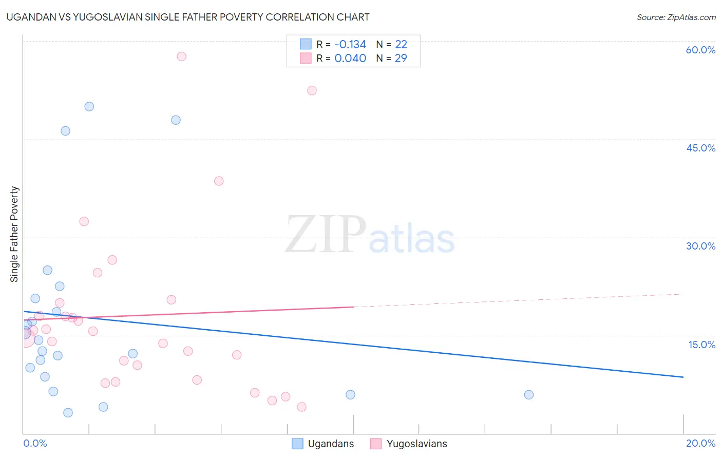 Ugandan vs Yugoslavian Single Father Poverty