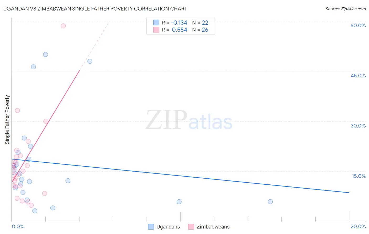 Ugandan vs Zimbabwean Single Father Poverty