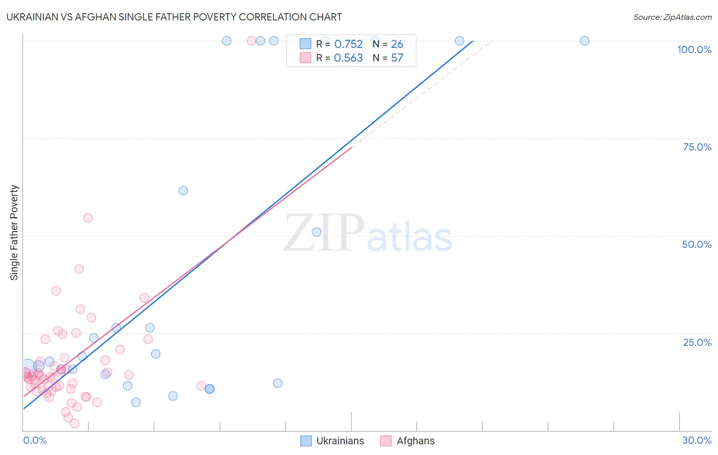 Ukrainian vs Afghan Single Father Poverty