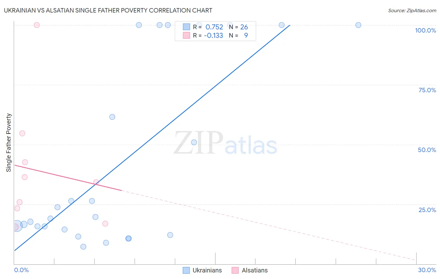 Ukrainian vs Alsatian Single Father Poverty