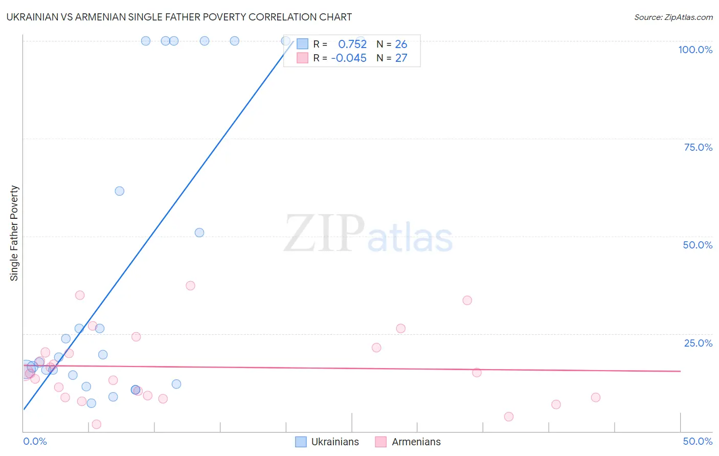 Ukrainian vs Armenian Single Father Poverty