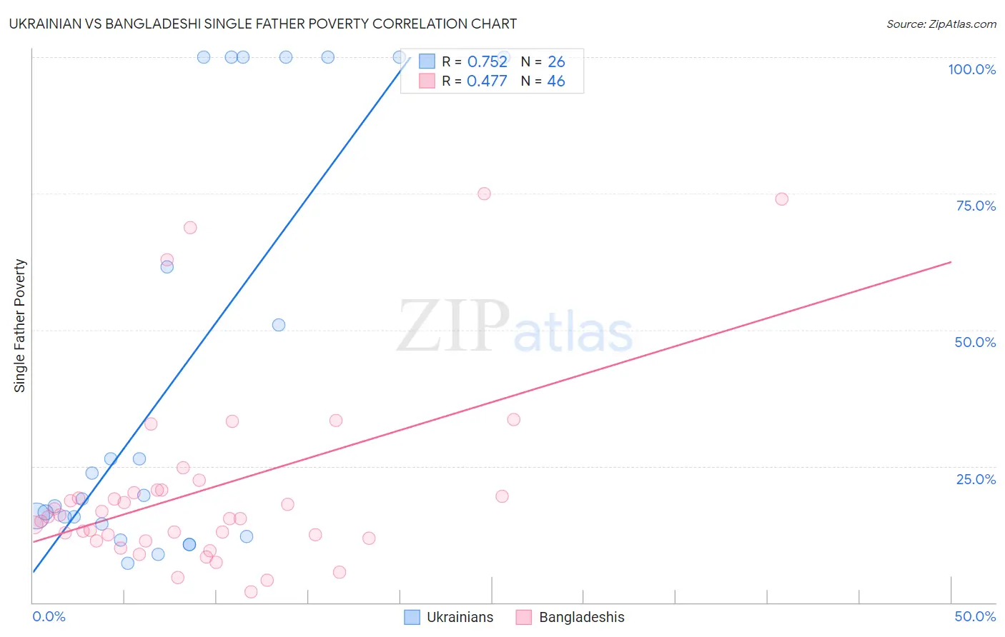Ukrainian vs Bangladeshi Single Father Poverty