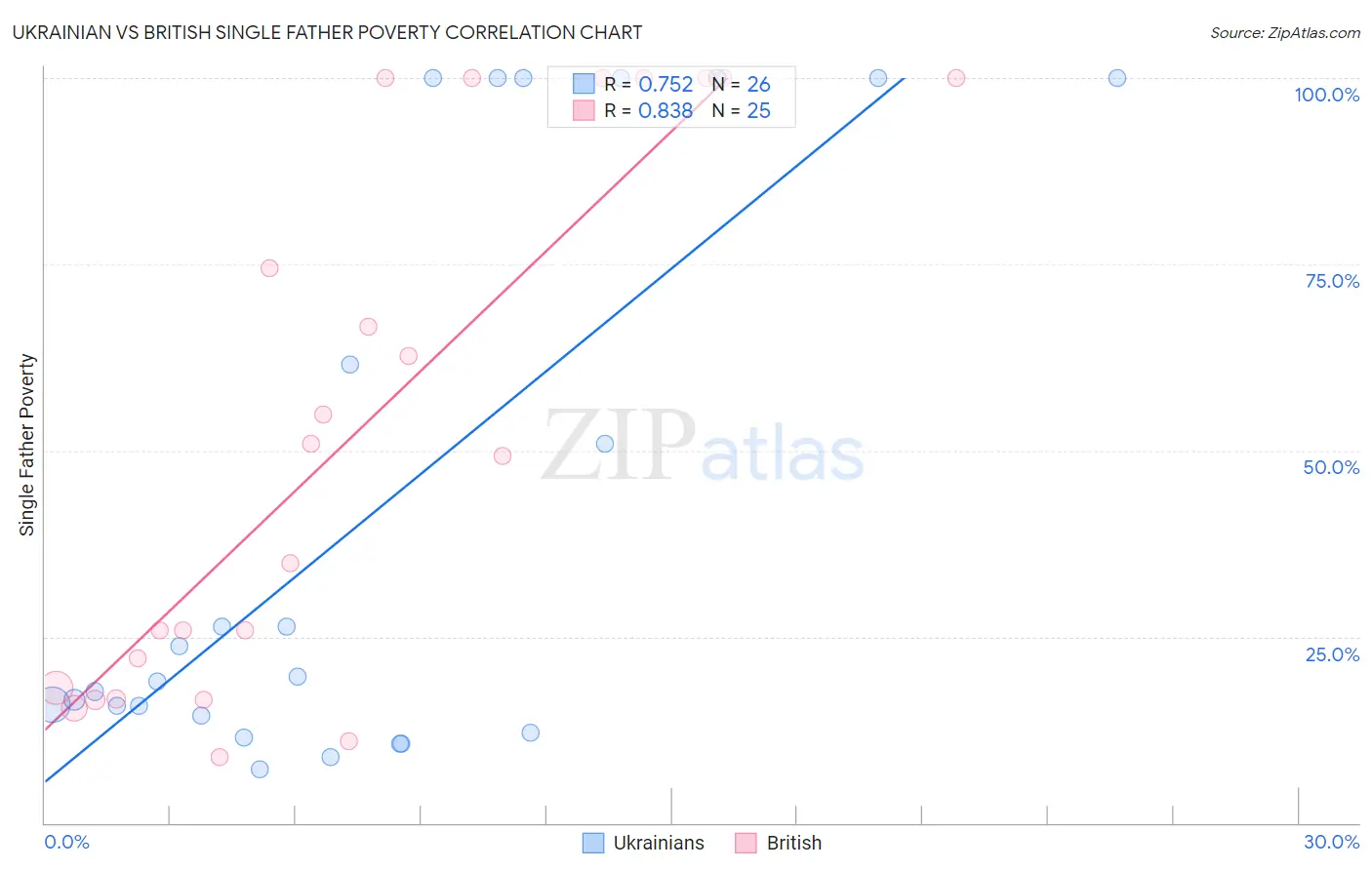 Ukrainian vs British Single Father Poverty