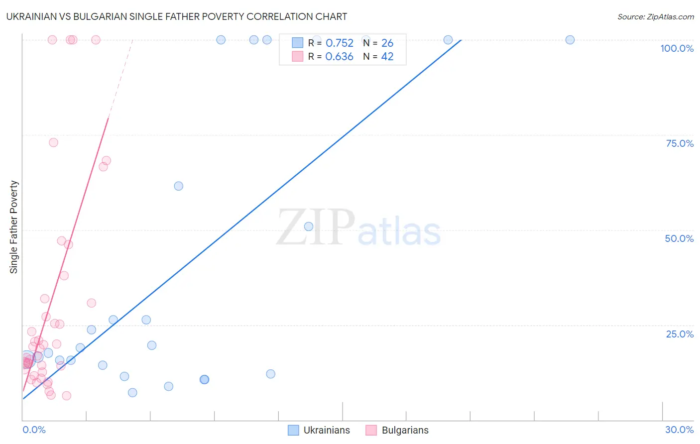 Ukrainian vs Bulgarian Single Father Poverty