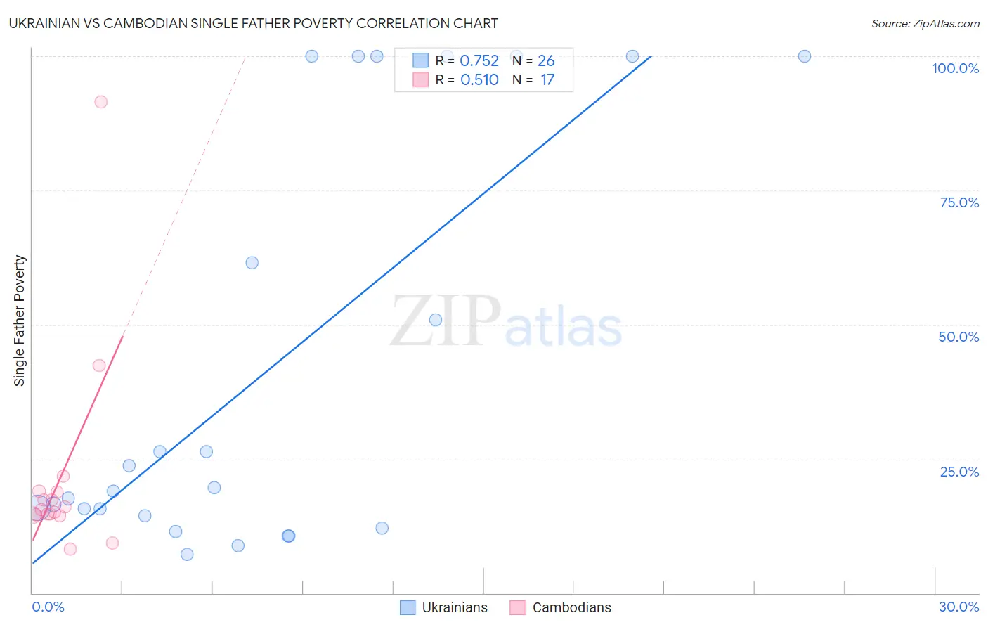 Ukrainian vs Cambodian Single Father Poverty