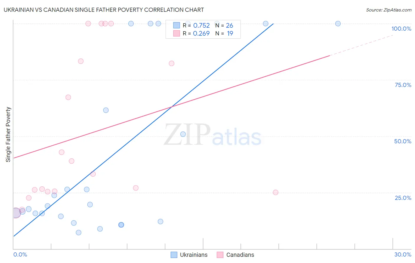 Ukrainian vs Canadian Single Father Poverty