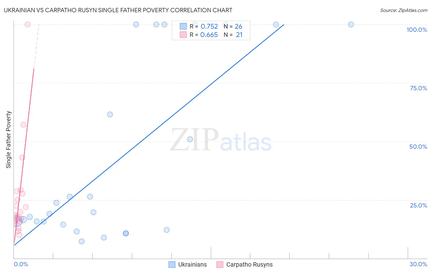 Ukrainian vs Carpatho Rusyn Single Father Poverty