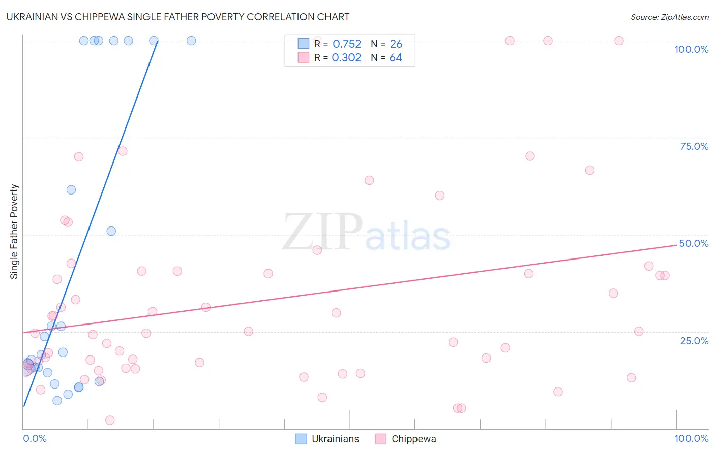 Ukrainian vs Chippewa Single Father Poverty