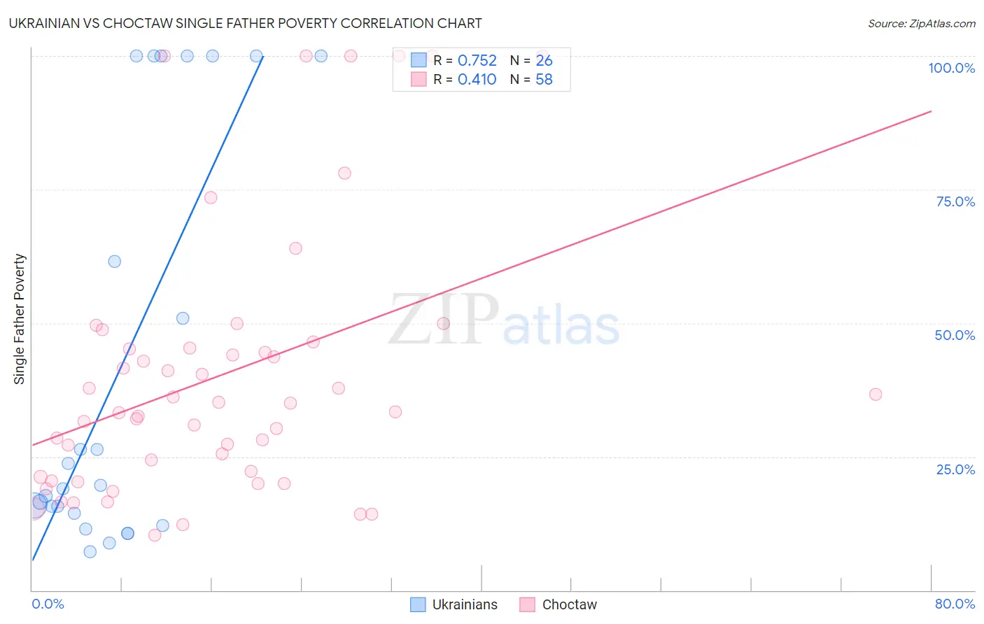 Ukrainian vs Choctaw Single Father Poverty