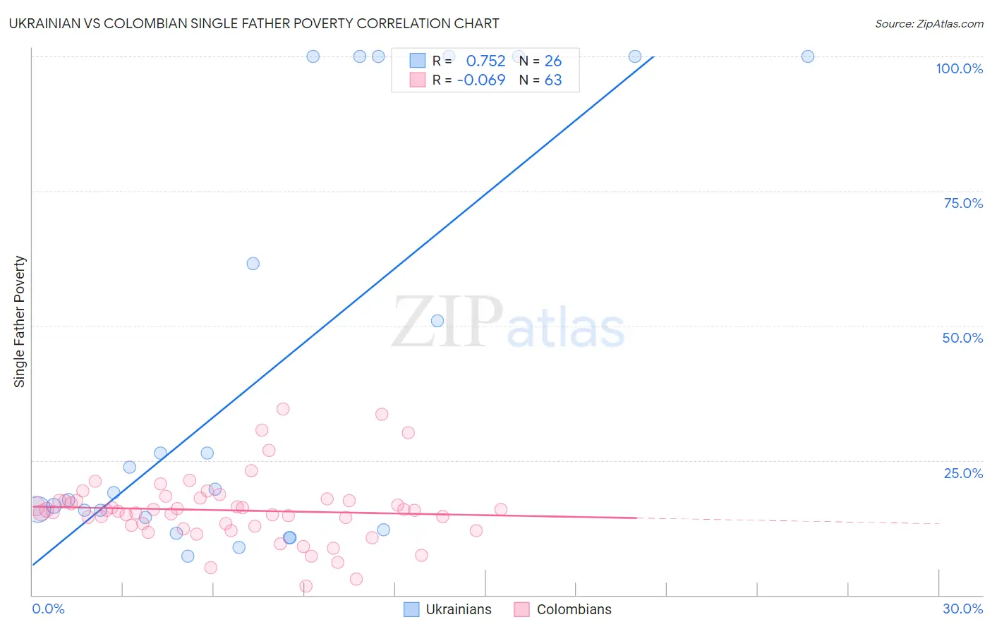 Ukrainian vs Colombian Single Father Poverty