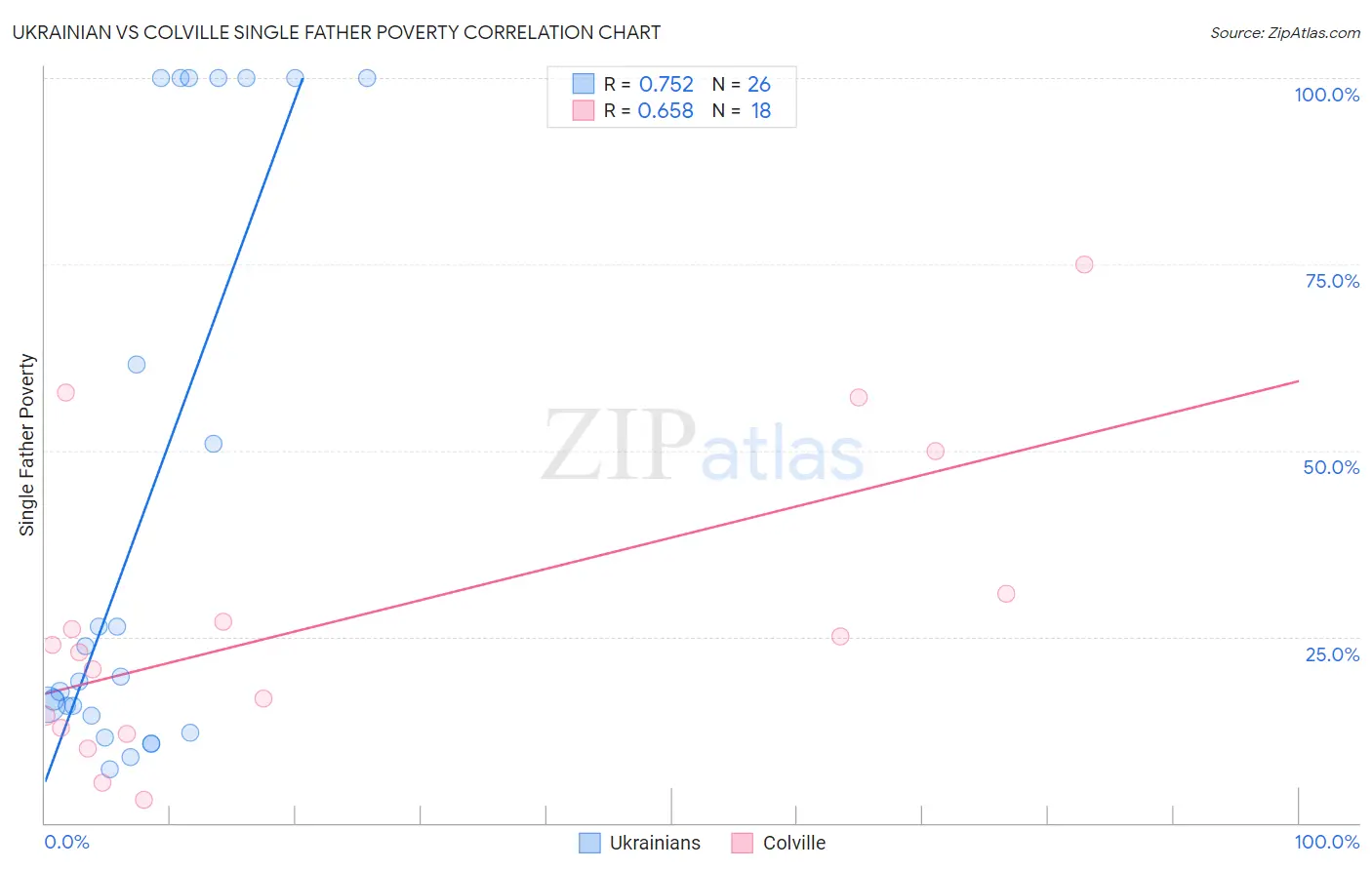 Ukrainian vs Colville Single Father Poverty