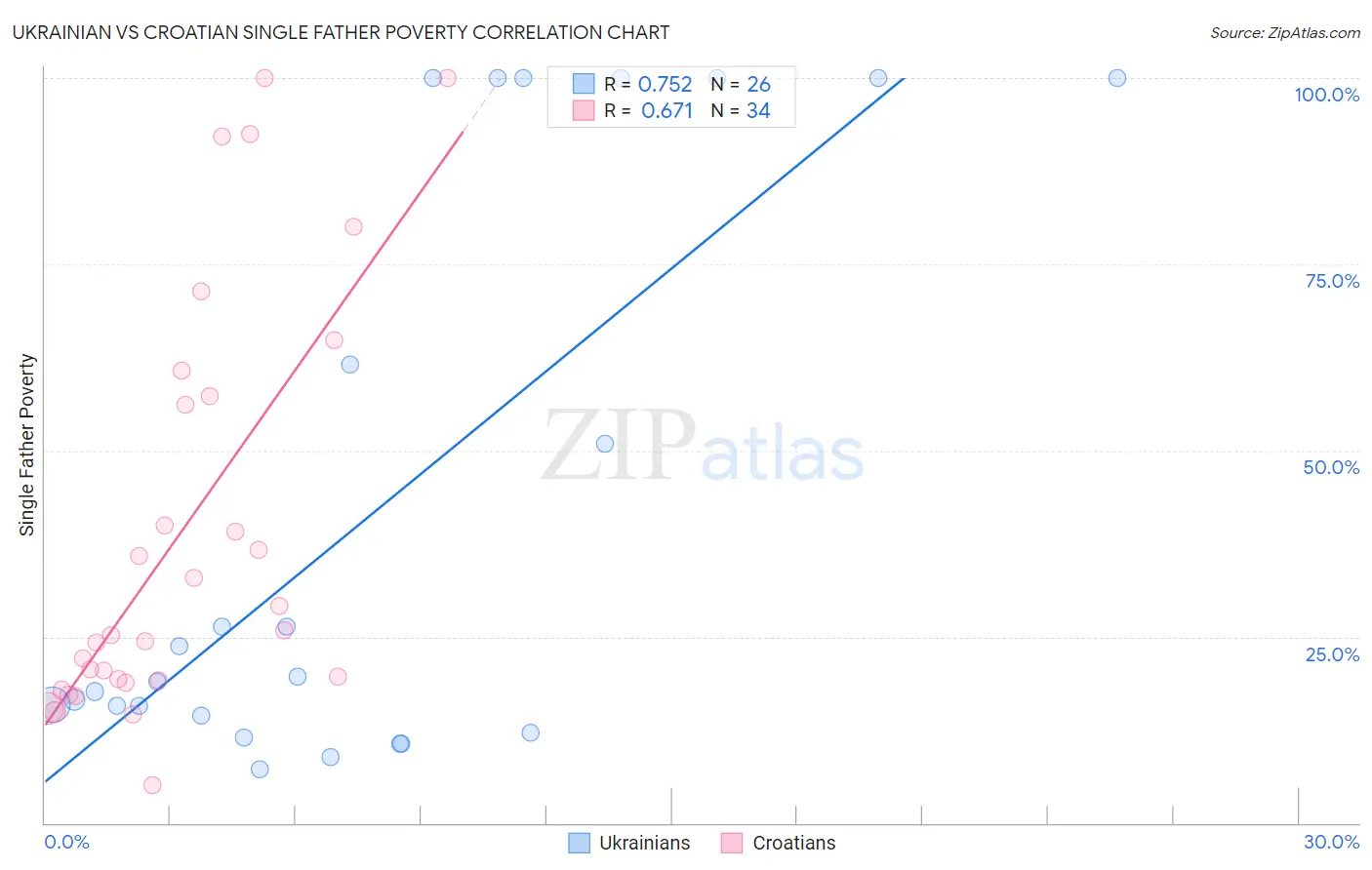 Ukrainian vs Croatian Single Father Poverty