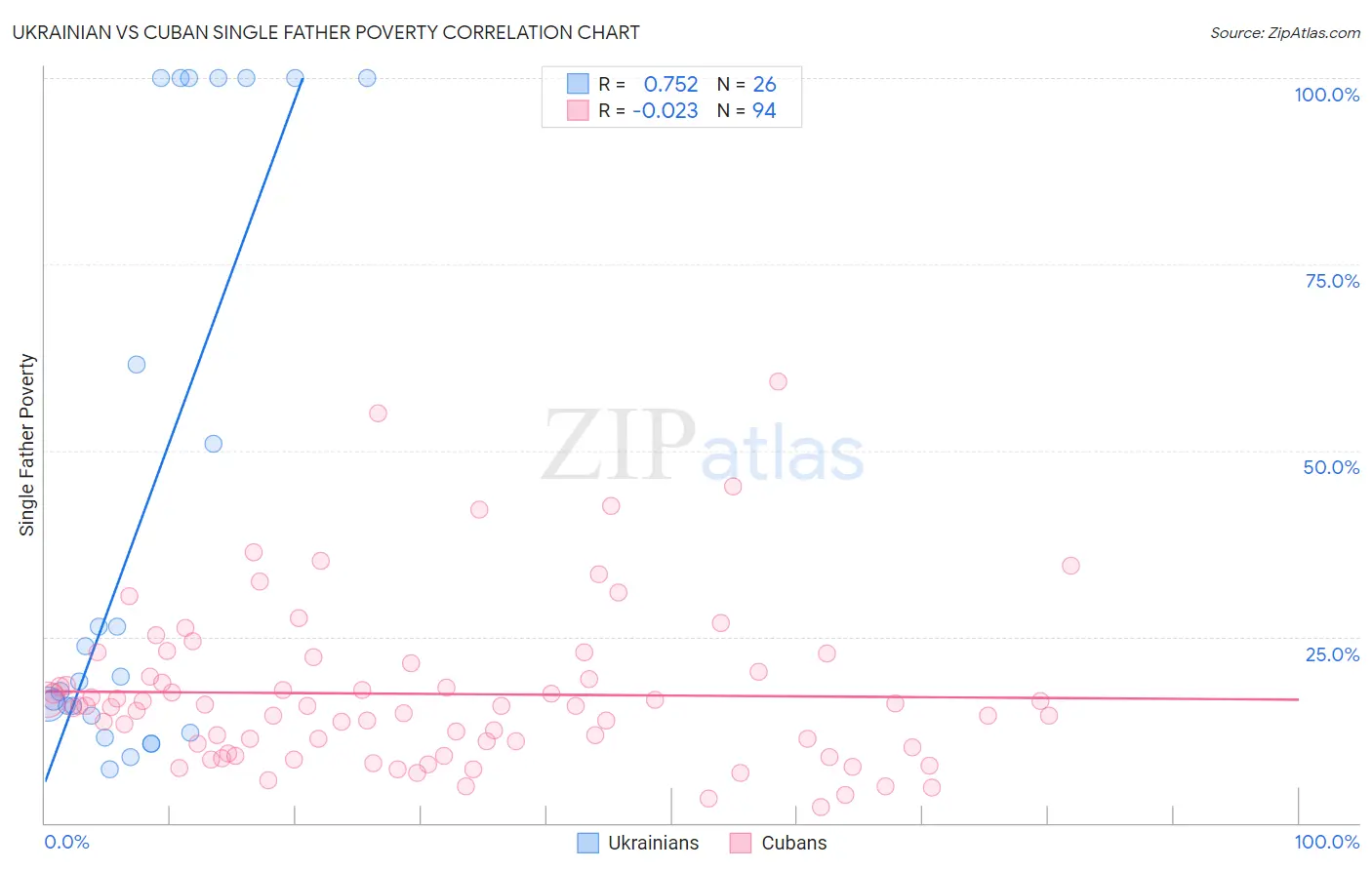Ukrainian vs Cuban Single Father Poverty