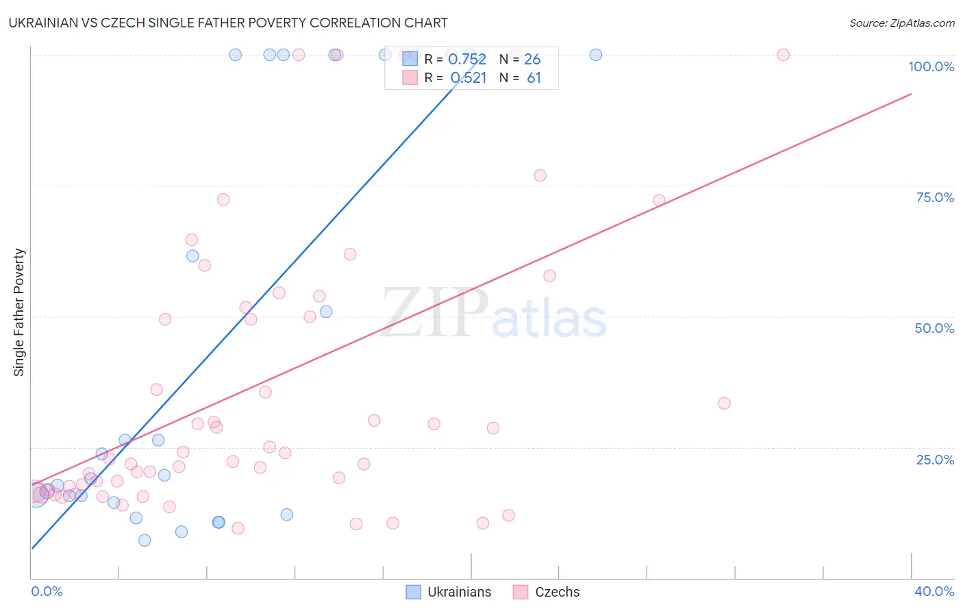 Ukrainian vs Czech Single Father Poverty