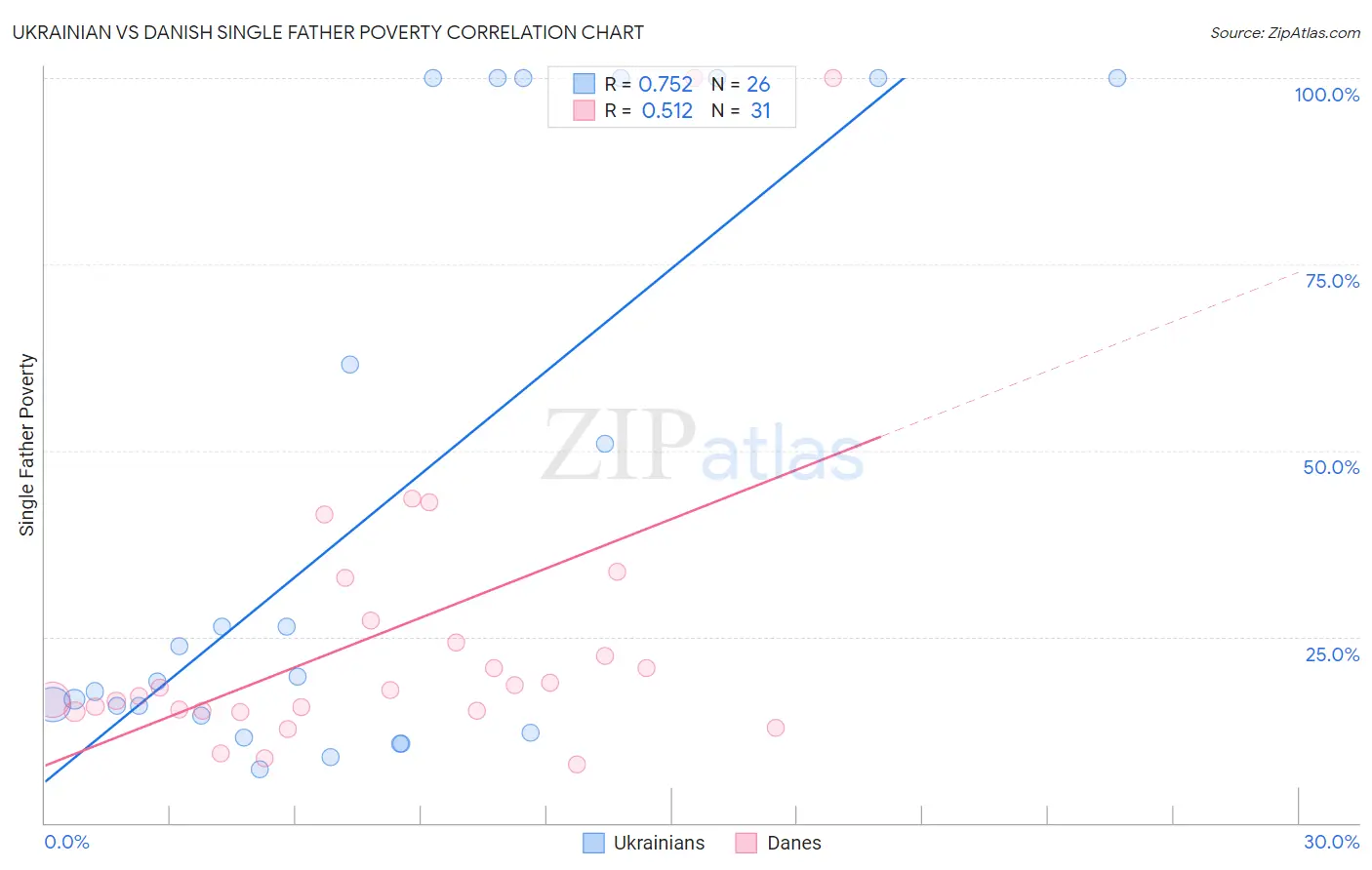 Ukrainian vs Danish Single Father Poverty