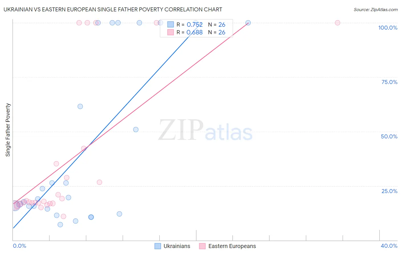 Ukrainian vs Eastern European Single Father Poverty