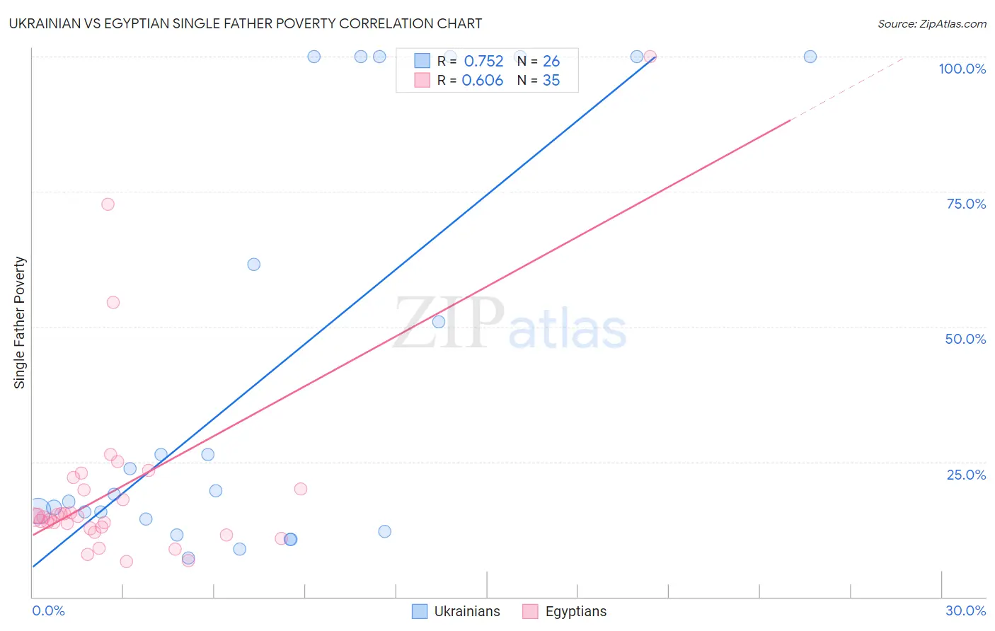 Ukrainian vs Egyptian Single Father Poverty