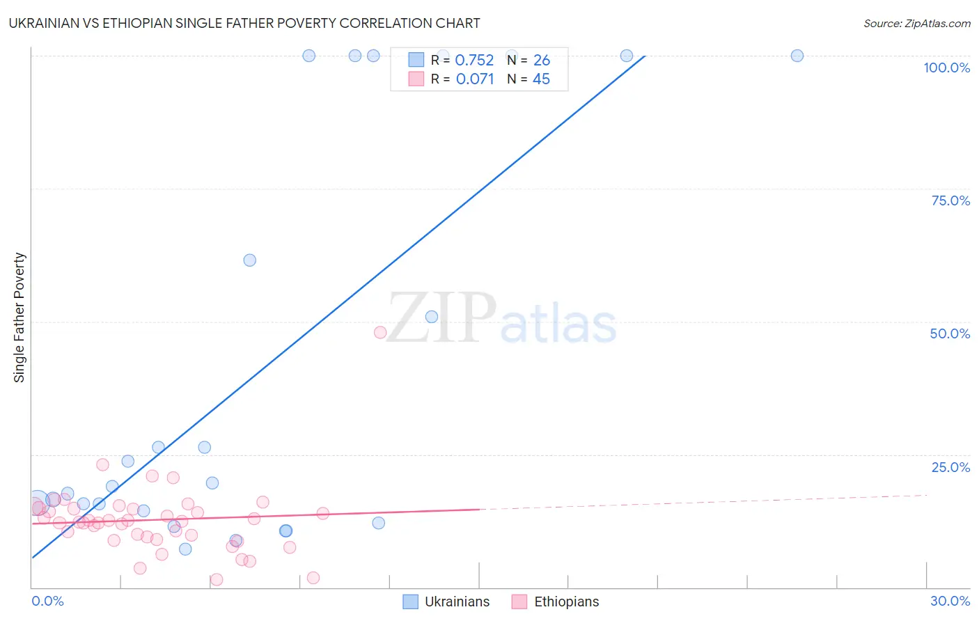 Ukrainian vs Ethiopian Single Father Poverty