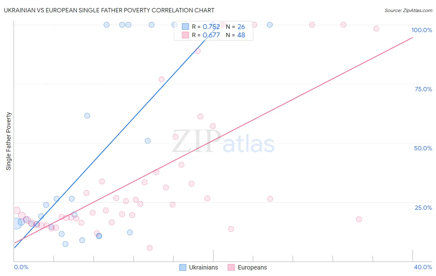 Ukrainian vs European Single Father Poverty