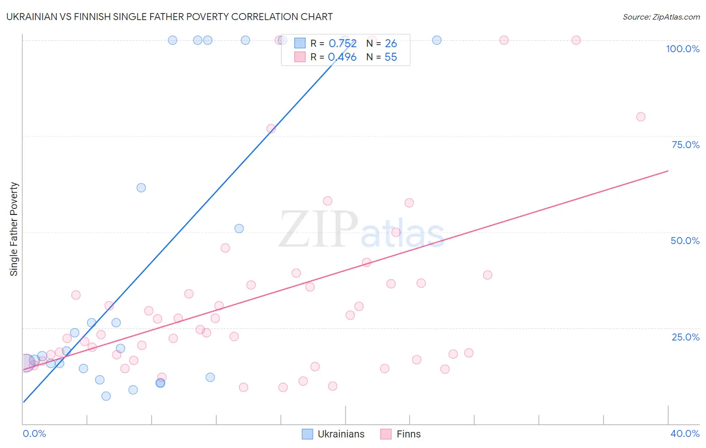 Ukrainian vs Finnish Single Father Poverty
